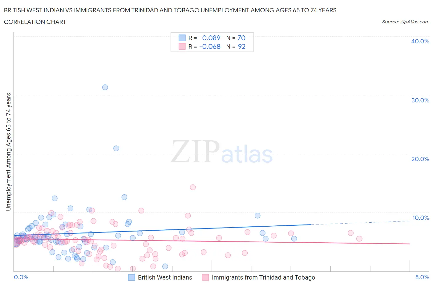 British West Indian vs Immigrants from Trinidad and Tobago Unemployment Among Ages 65 to 74 years