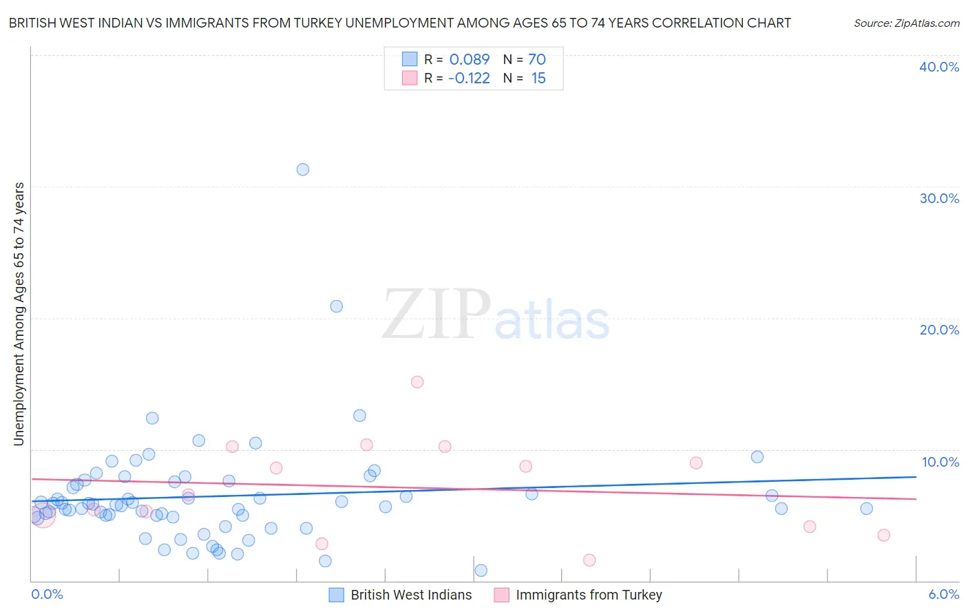 British West Indian vs Immigrants from Turkey Unemployment Among Ages 65 to 74 years