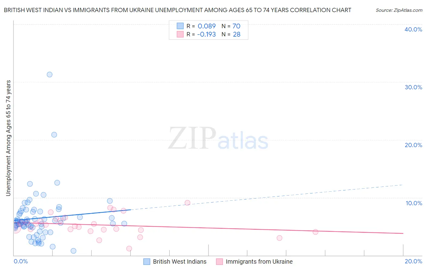 British West Indian vs Immigrants from Ukraine Unemployment Among Ages 65 to 74 years