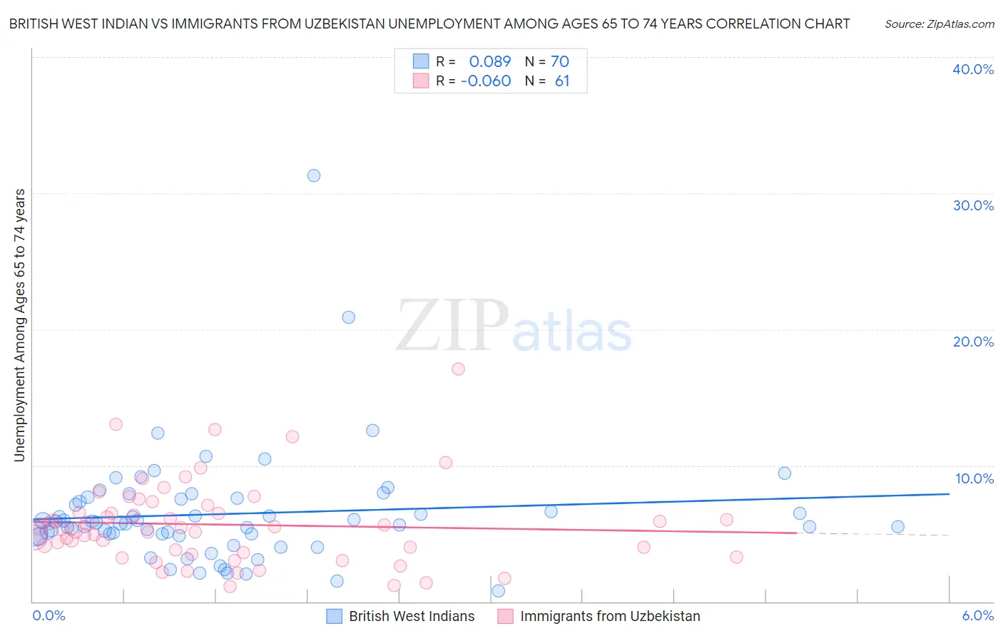 British West Indian vs Immigrants from Uzbekistan Unemployment Among Ages 65 to 74 years