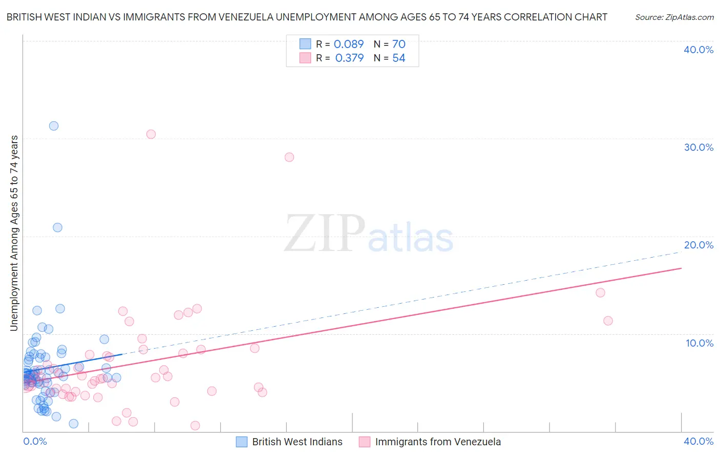 British West Indian vs Immigrants from Venezuela Unemployment Among Ages 65 to 74 years