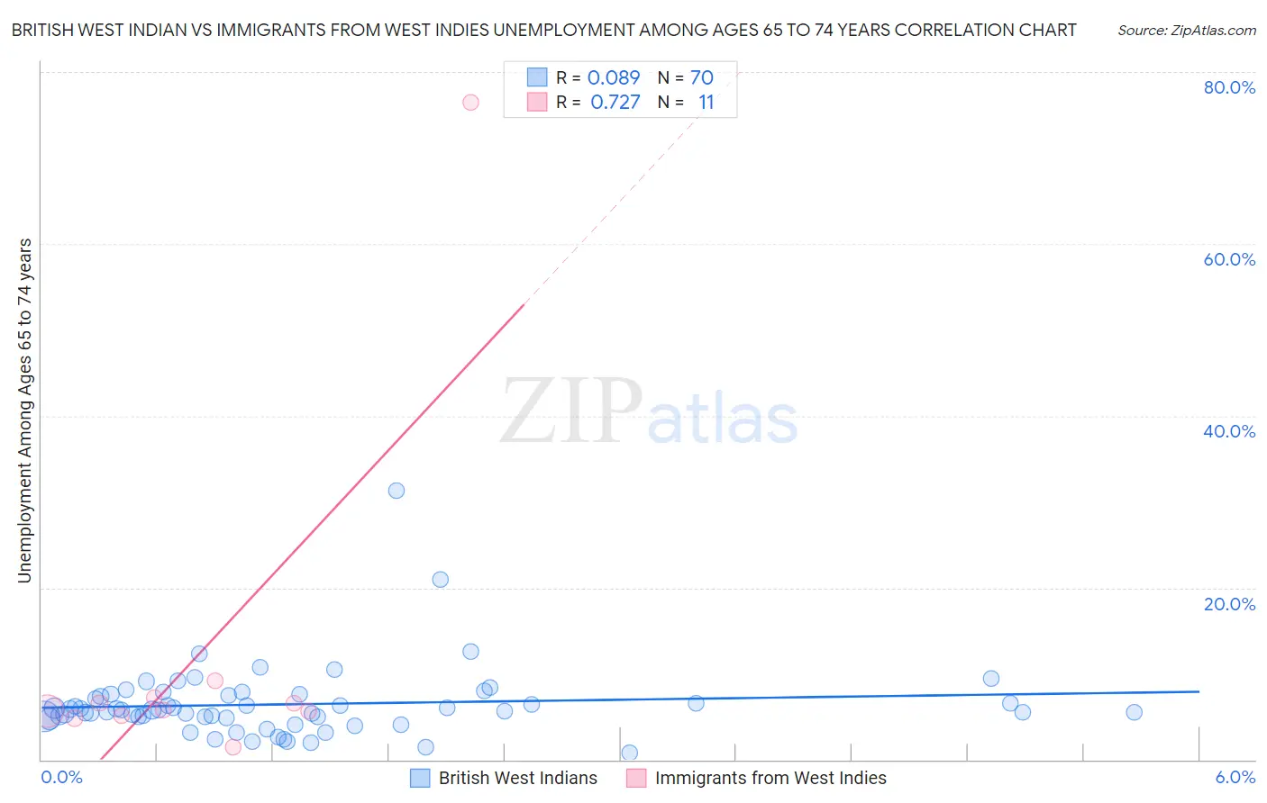 British West Indian vs Immigrants from West Indies Unemployment Among Ages 65 to 74 years