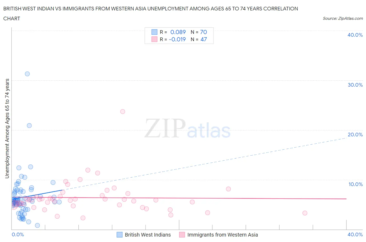 British West Indian vs Immigrants from Western Asia Unemployment Among Ages 65 to 74 years