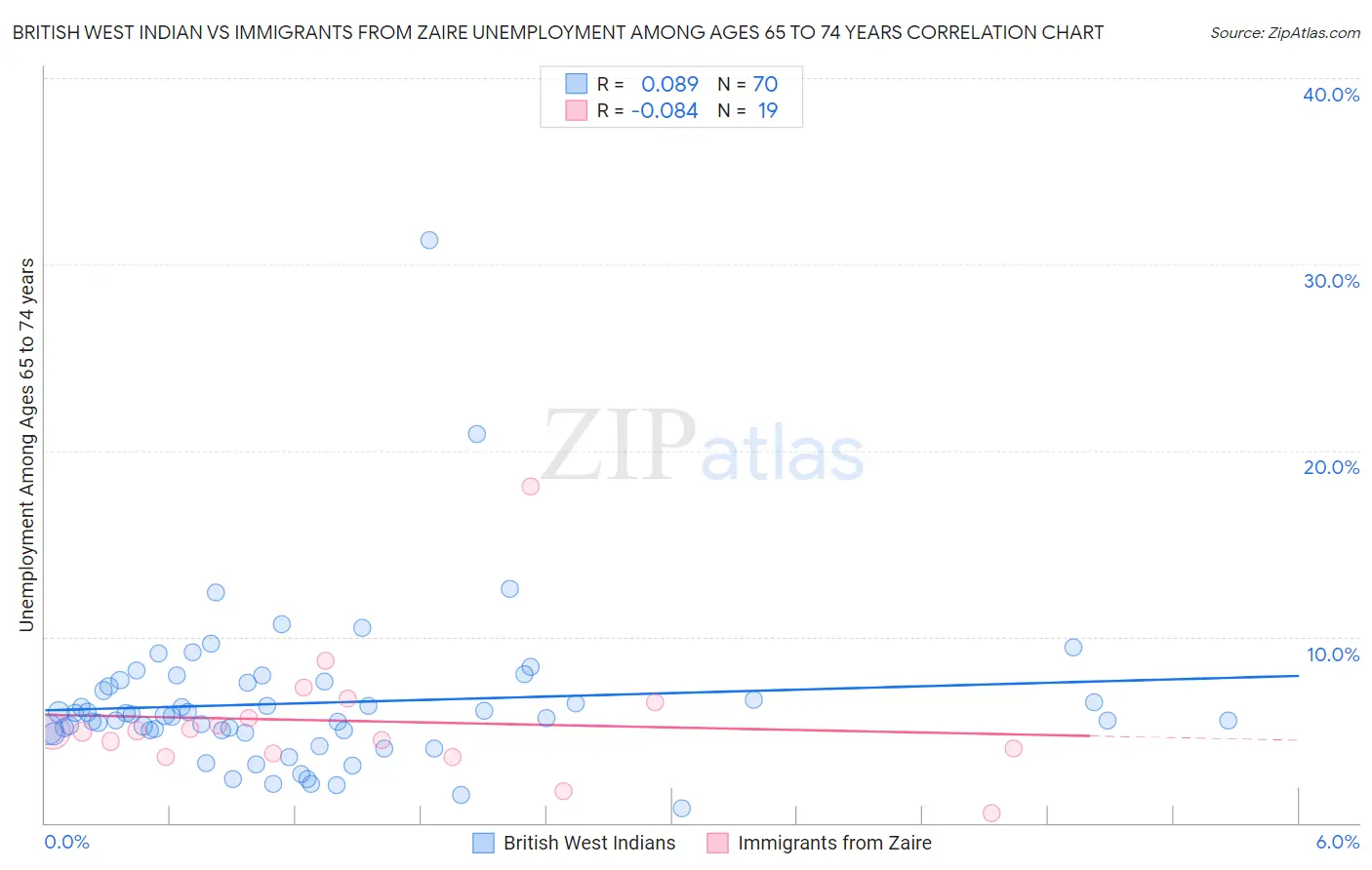 British West Indian vs Immigrants from Zaire Unemployment Among Ages 65 to 74 years