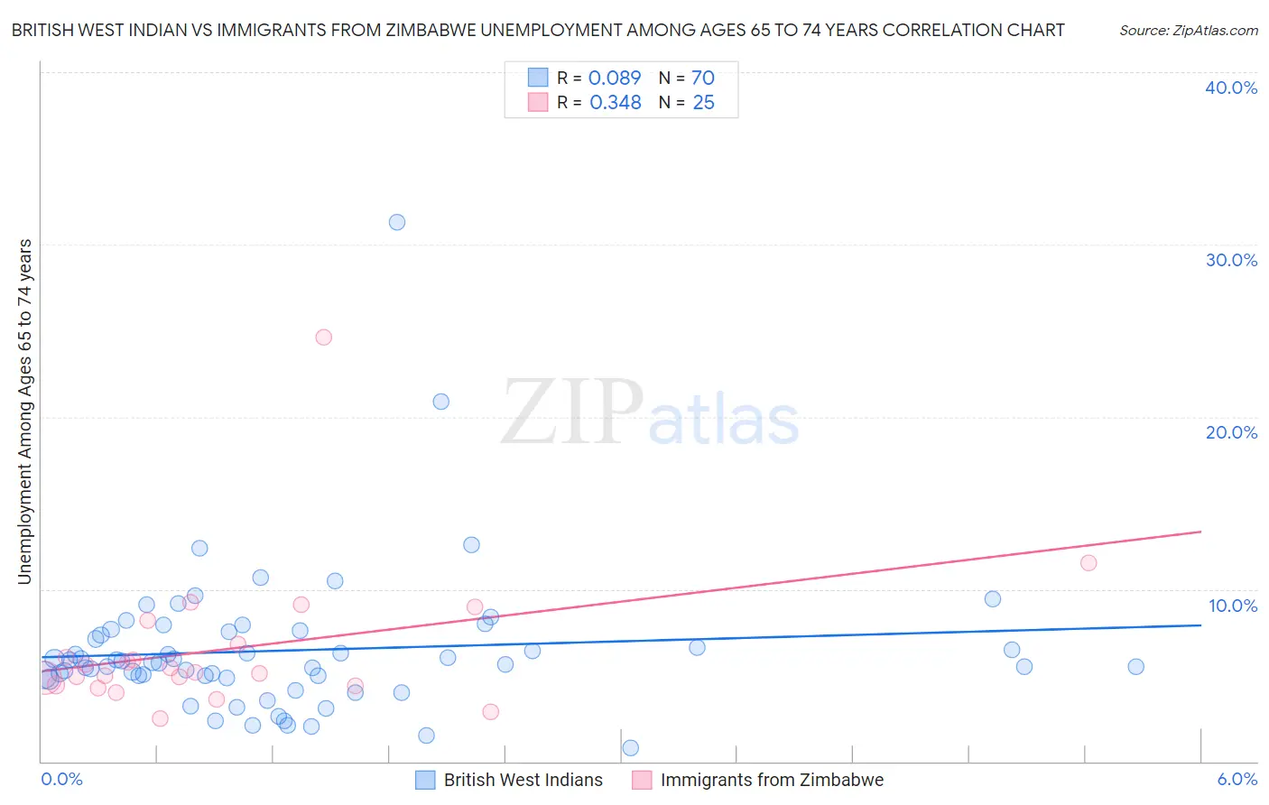 British West Indian vs Immigrants from Zimbabwe Unemployment Among Ages 65 to 74 years