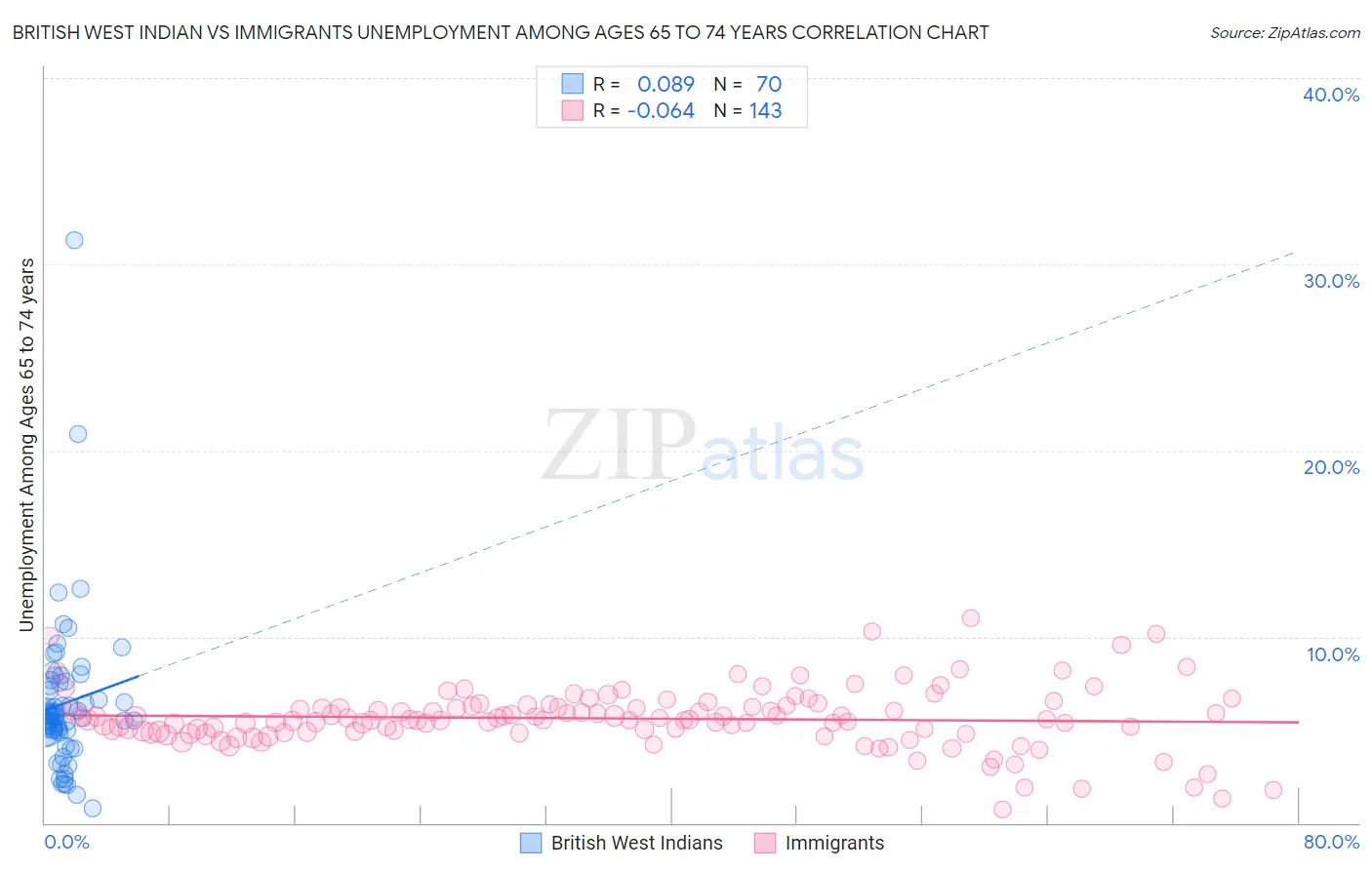 British West Indian vs Immigrants Unemployment Among Ages 65 to 74 years