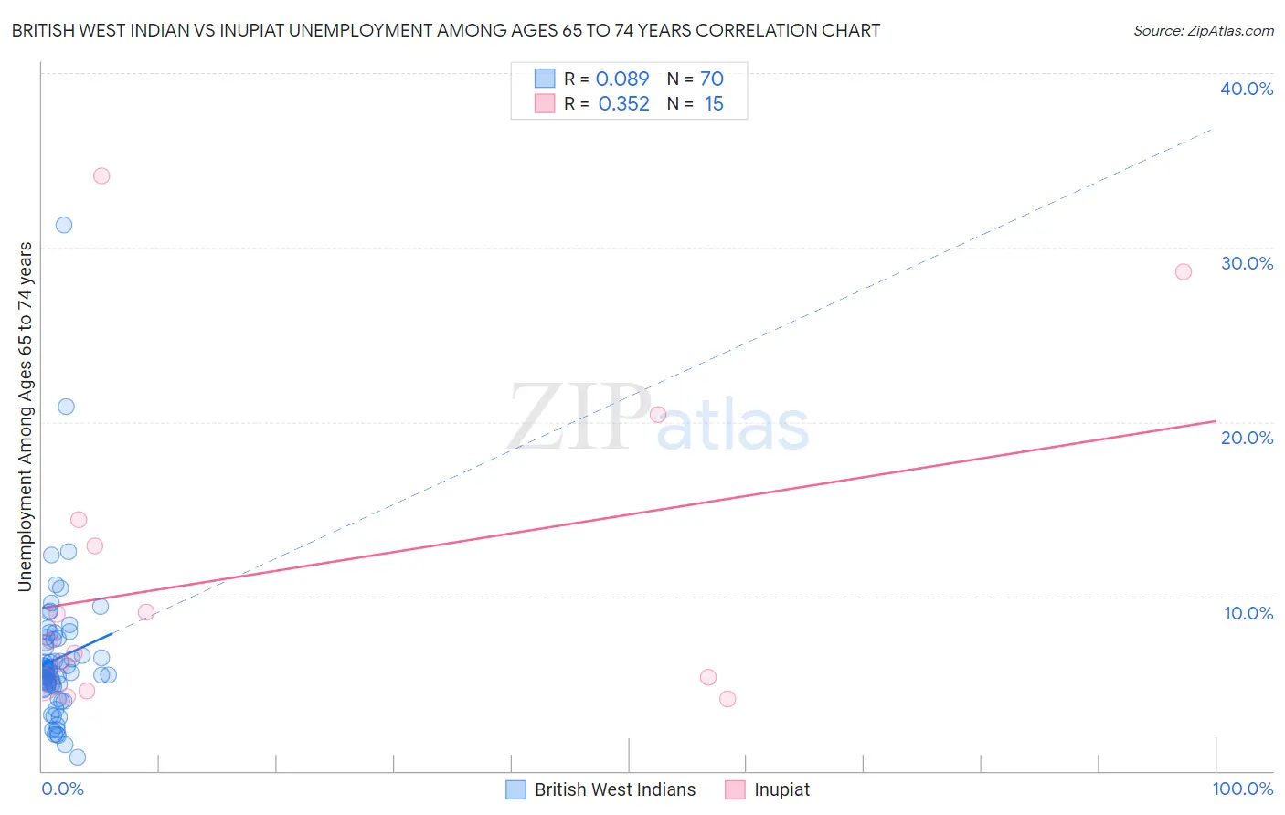 British West Indian vs Inupiat Unemployment Among Ages 65 to 74 years
