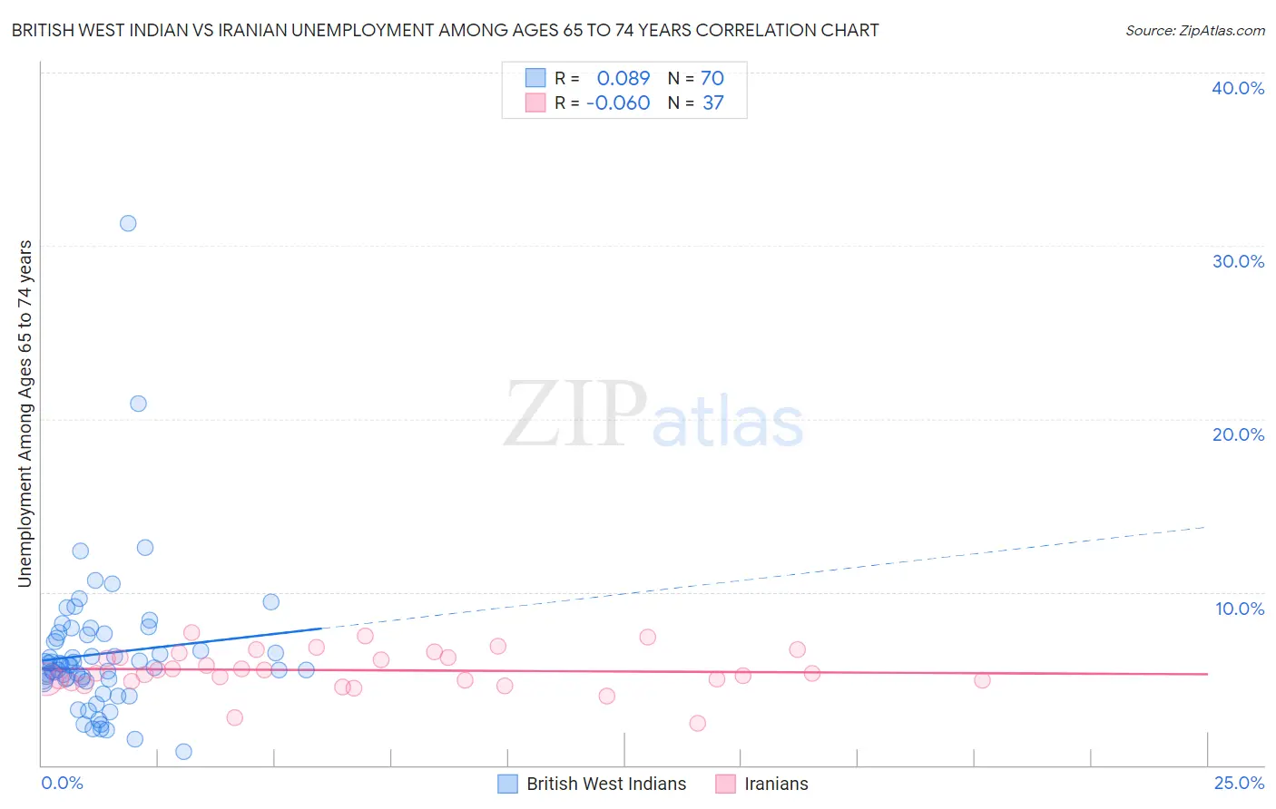 British West Indian vs Iranian Unemployment Among Ages 65 to 74 years
