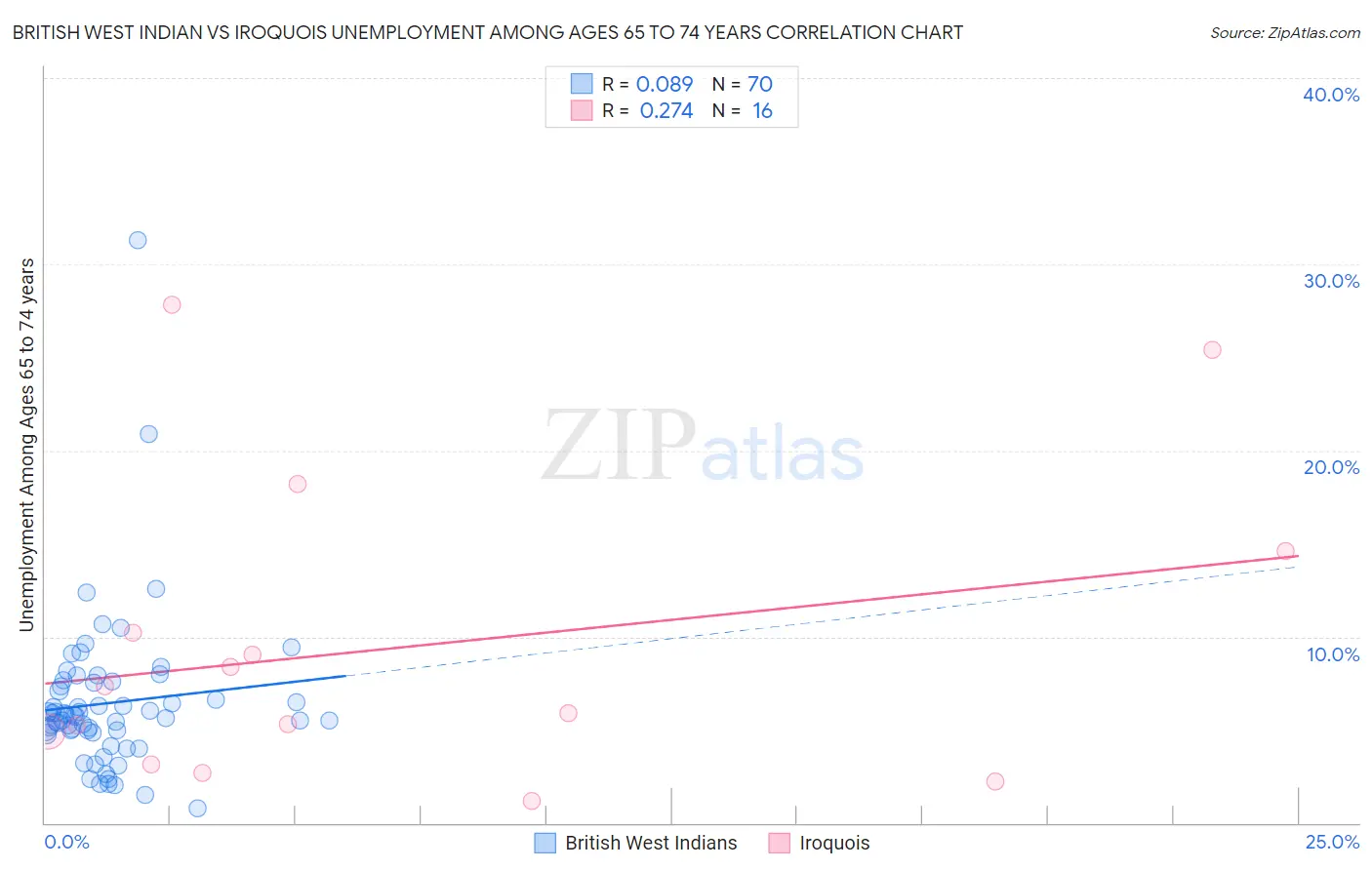 British West Indian vs Iroquois Unemployment Among Ages 65 to 74 years