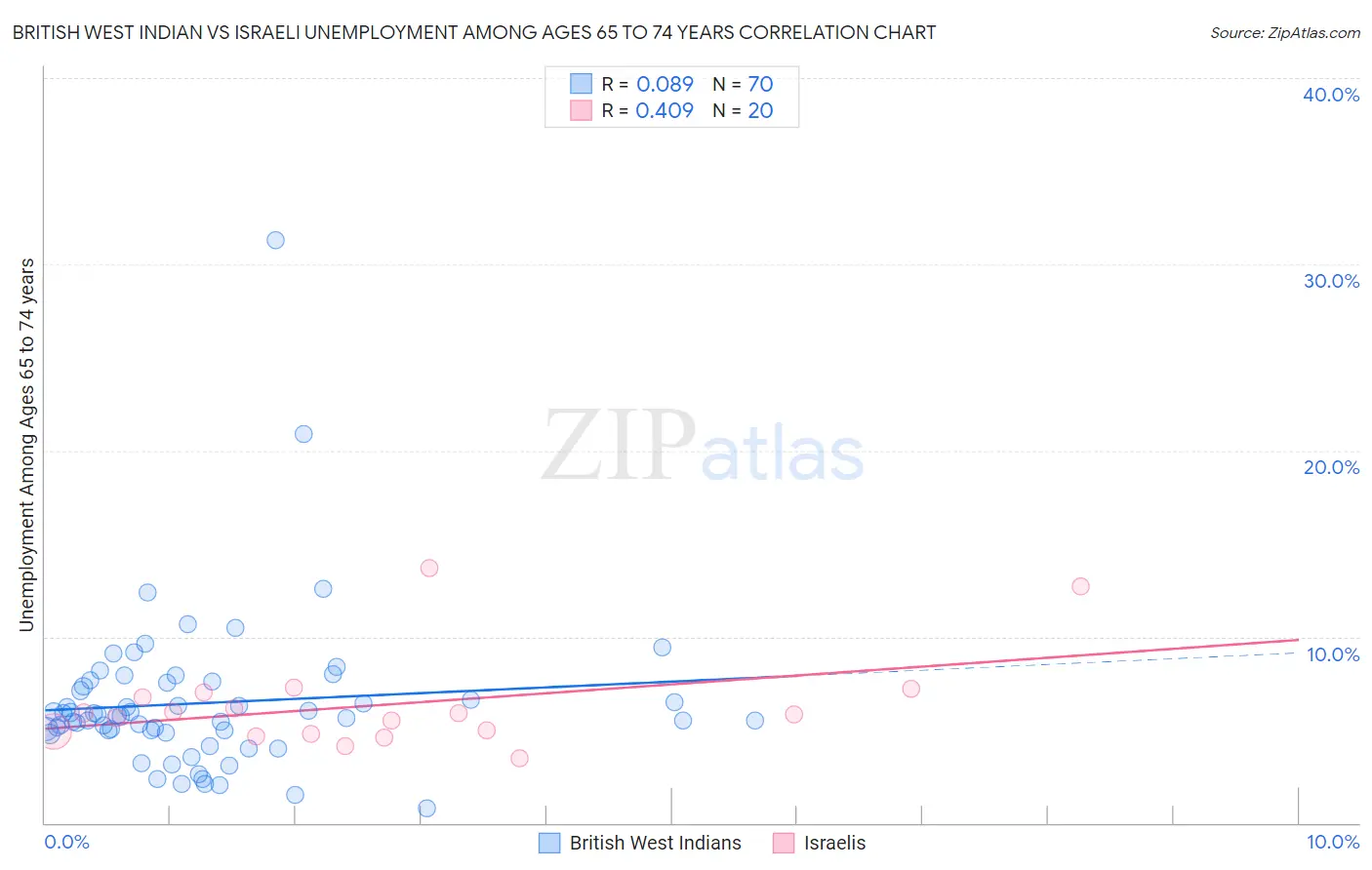 British West Indian vs Israeli Unemployment Among Ages 65 to 74 years