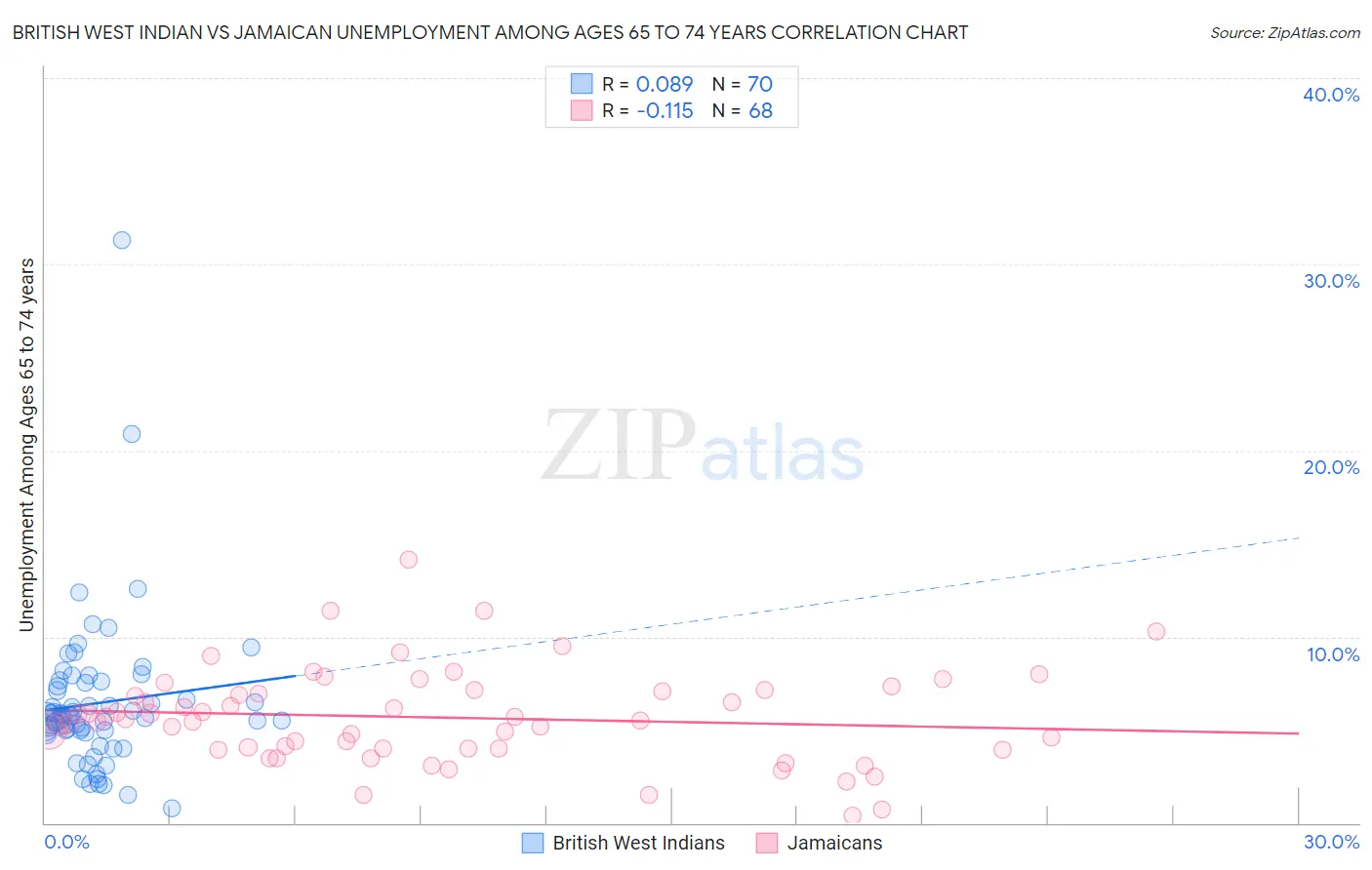 British West Indian vs Jamaican Unemployment Among Ages 65 to 74 years