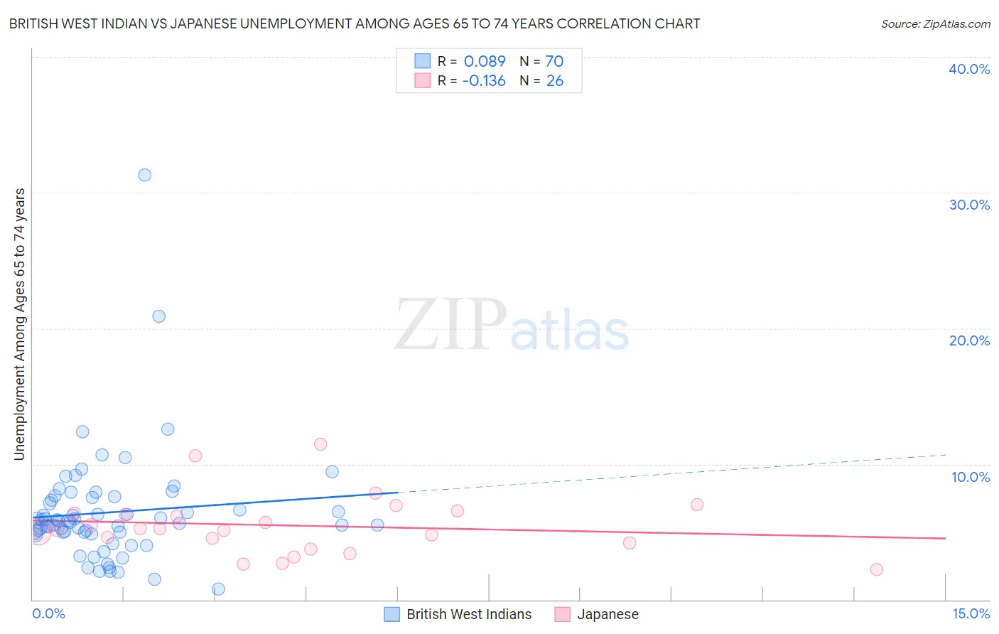 British West Indian vs Japanese Unemployment Among Ages 65 to 74 years