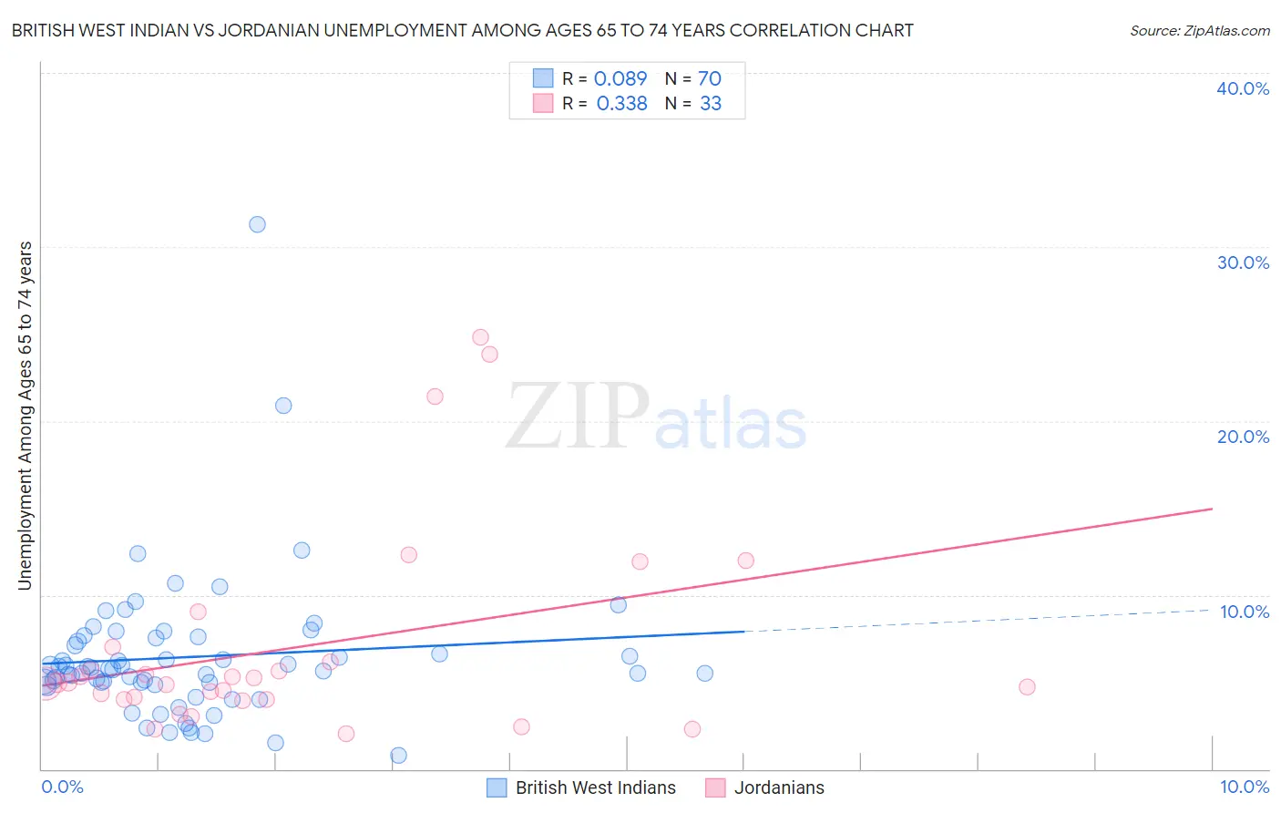 British West Indian vs Jordanian Unemployment Among Ages 65 to 74 years