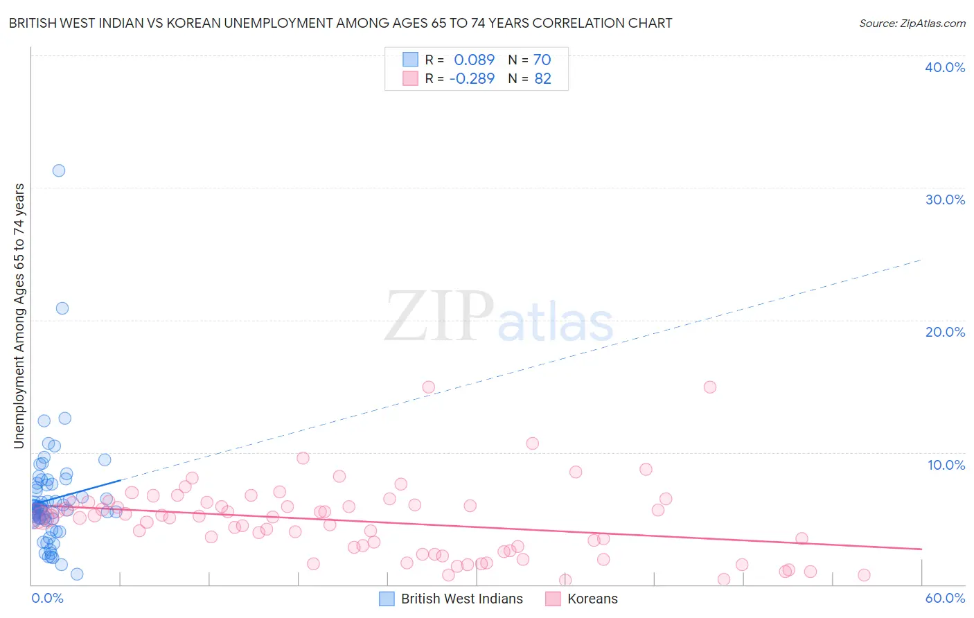 British West Indian vs Korean Unemployment Among Ages 65 to 74 years