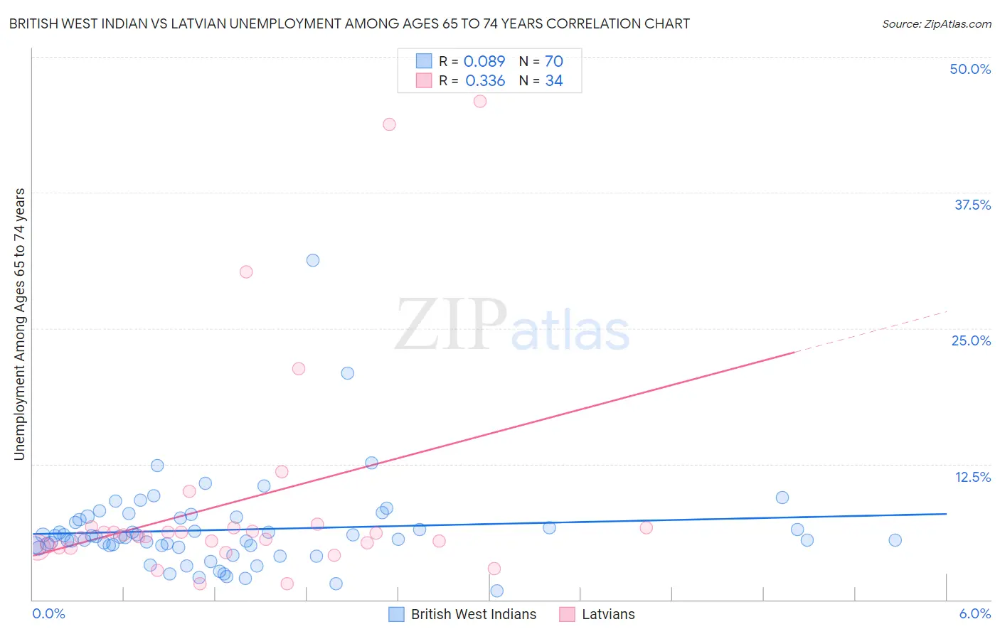 British West Indian vs Latvian Unemployment Among Ages 65 to 74 years