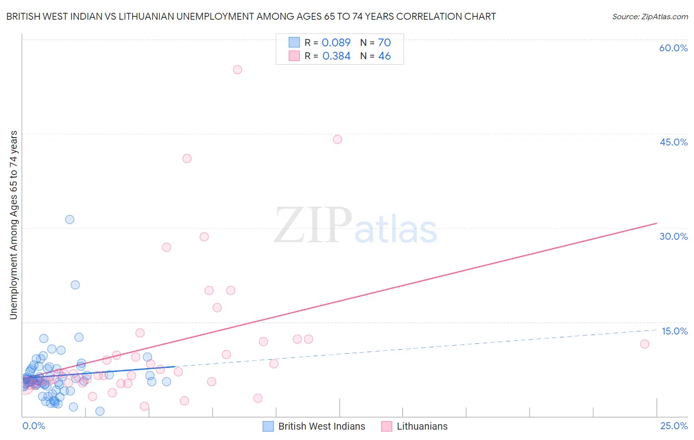 British West Indian vs Lithuanian Unemployment Among Ages 65 to 74 years