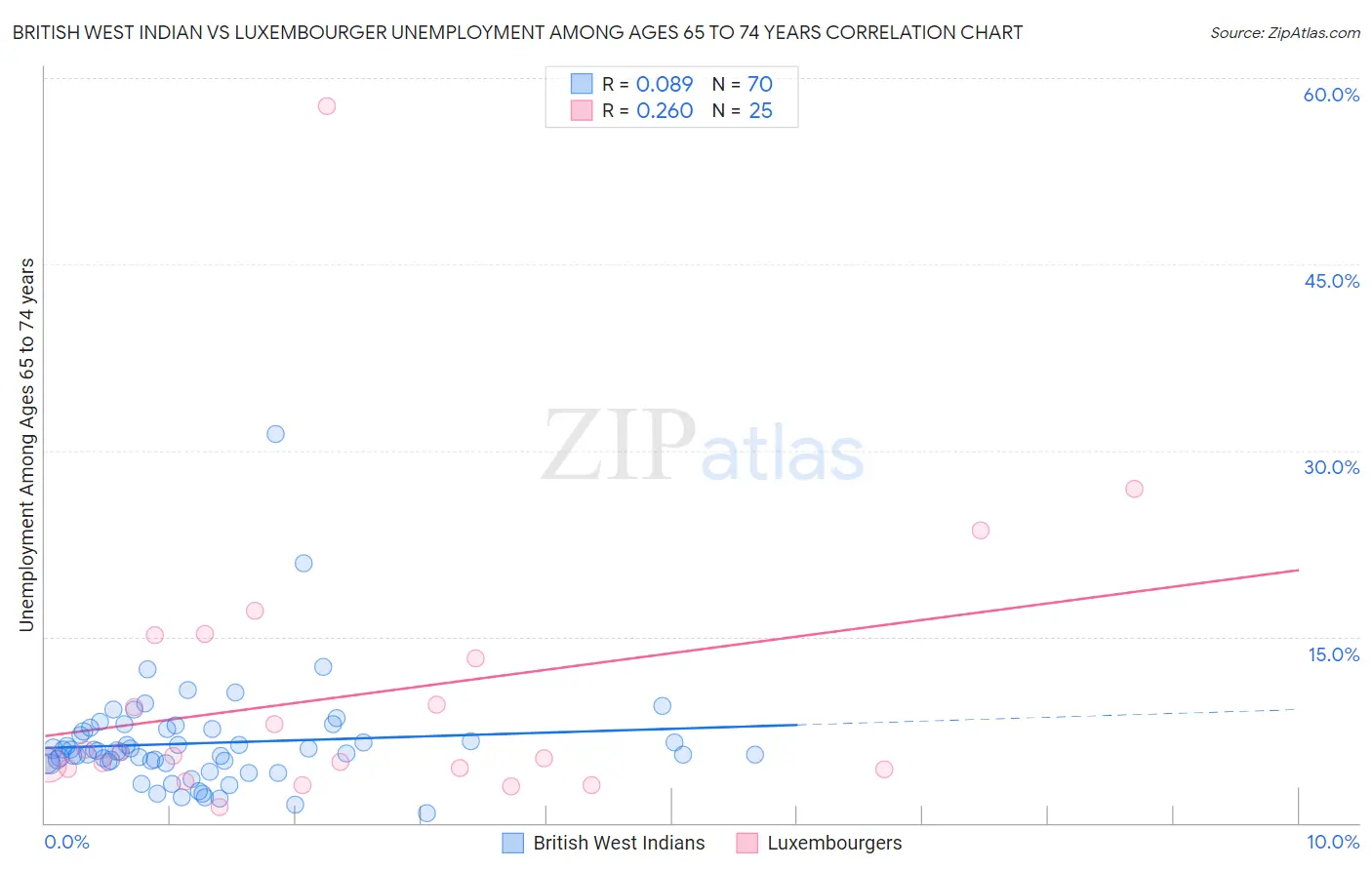 British West Indian vs Luxembourger Unemployment Among Ages 65 to 74 years