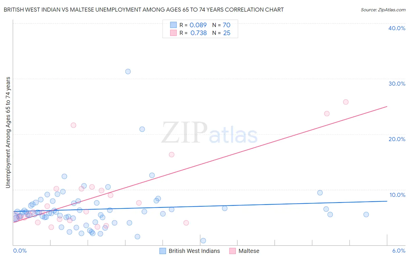 British West Indian vs Maltese Unemployment Among Ages 65 to 74 years