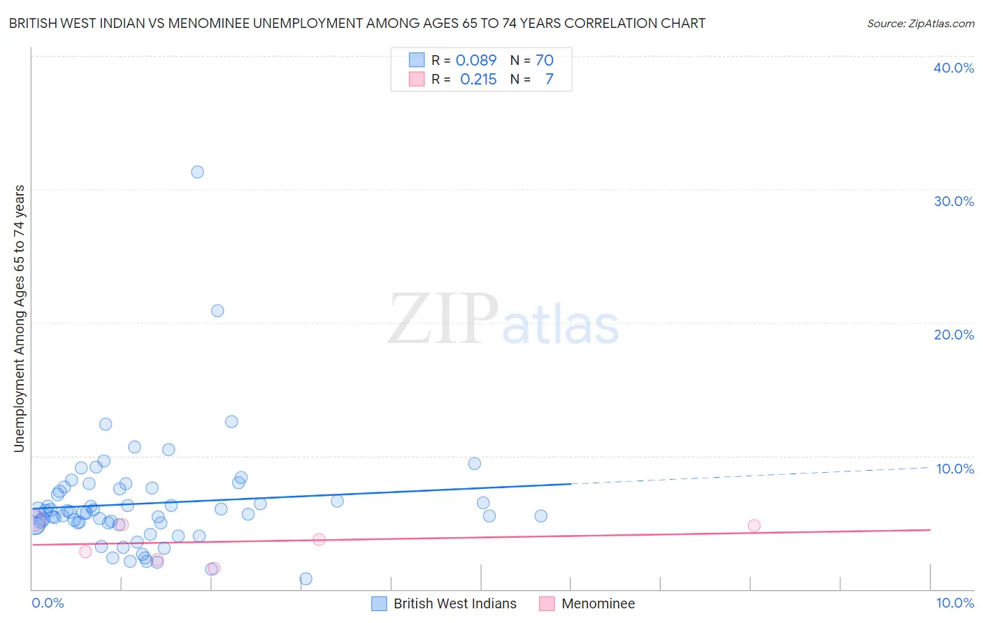 British West Indian vs Menominee Unemployment Among Ages 65 to 74 years