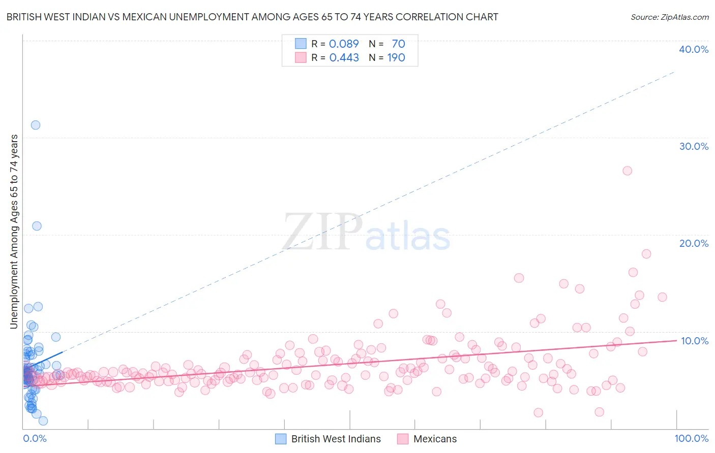 British West Indian vs Mexican Unemployment Among Ages 65 to 74 years