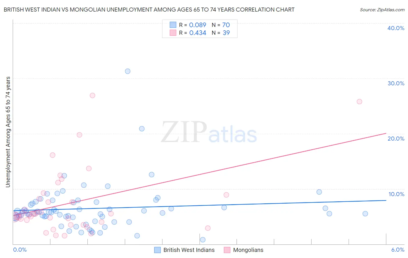 British West Indian vs Mongolian Unemployment Among Ages 65 to 74 years