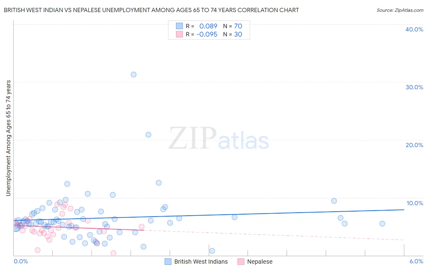 British West Indian vs Nepalese Unemployment Among Ages 65 to 74 years