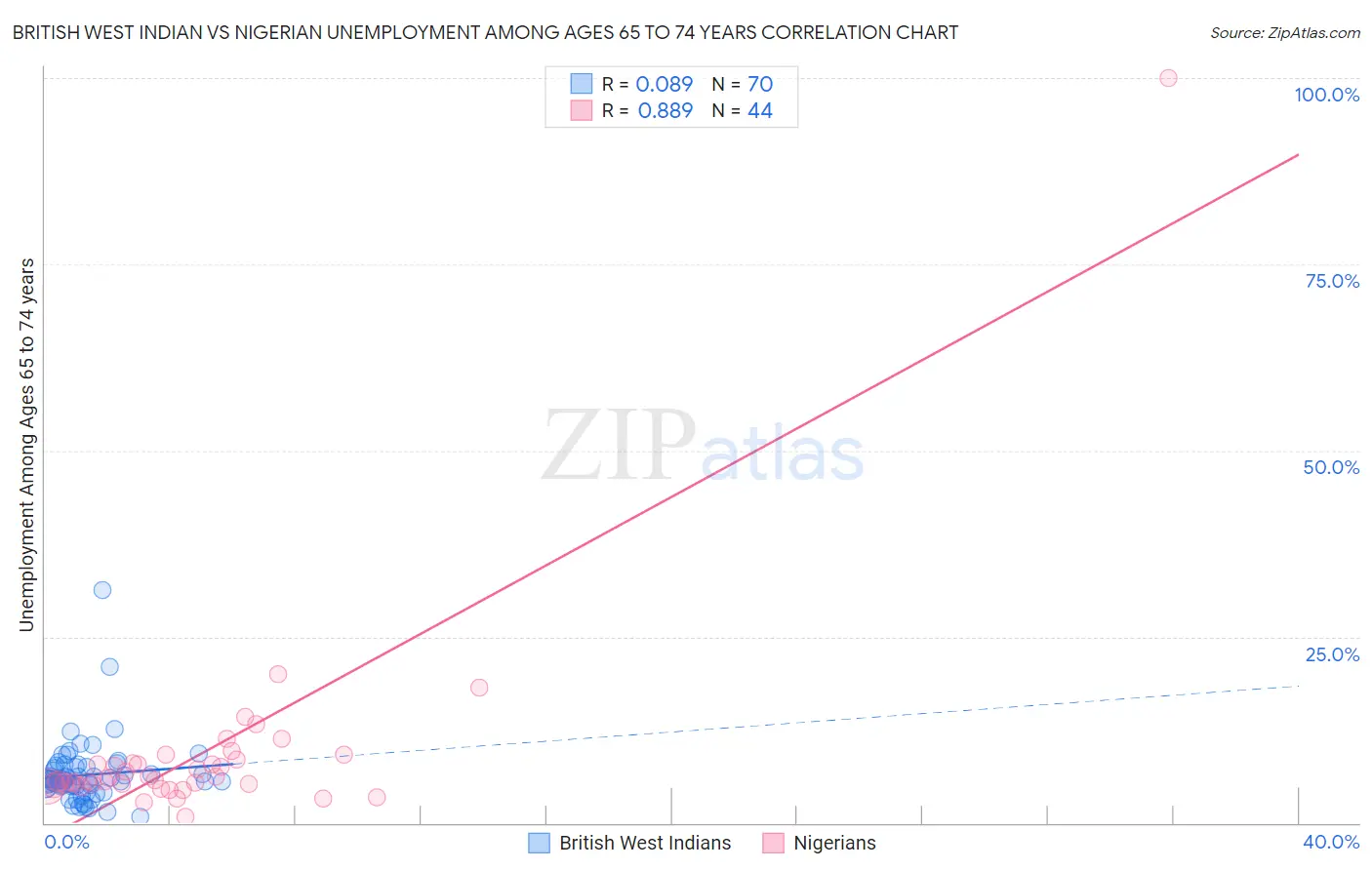 British West Indian vs Nigerian Unemployment Among Ages 65 to 74 years