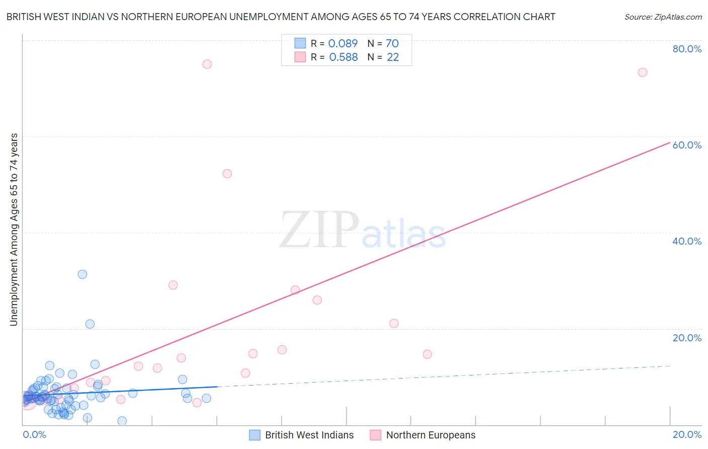 British West Indian vs Northern European Unemployment Among Ages 65 to 74 years