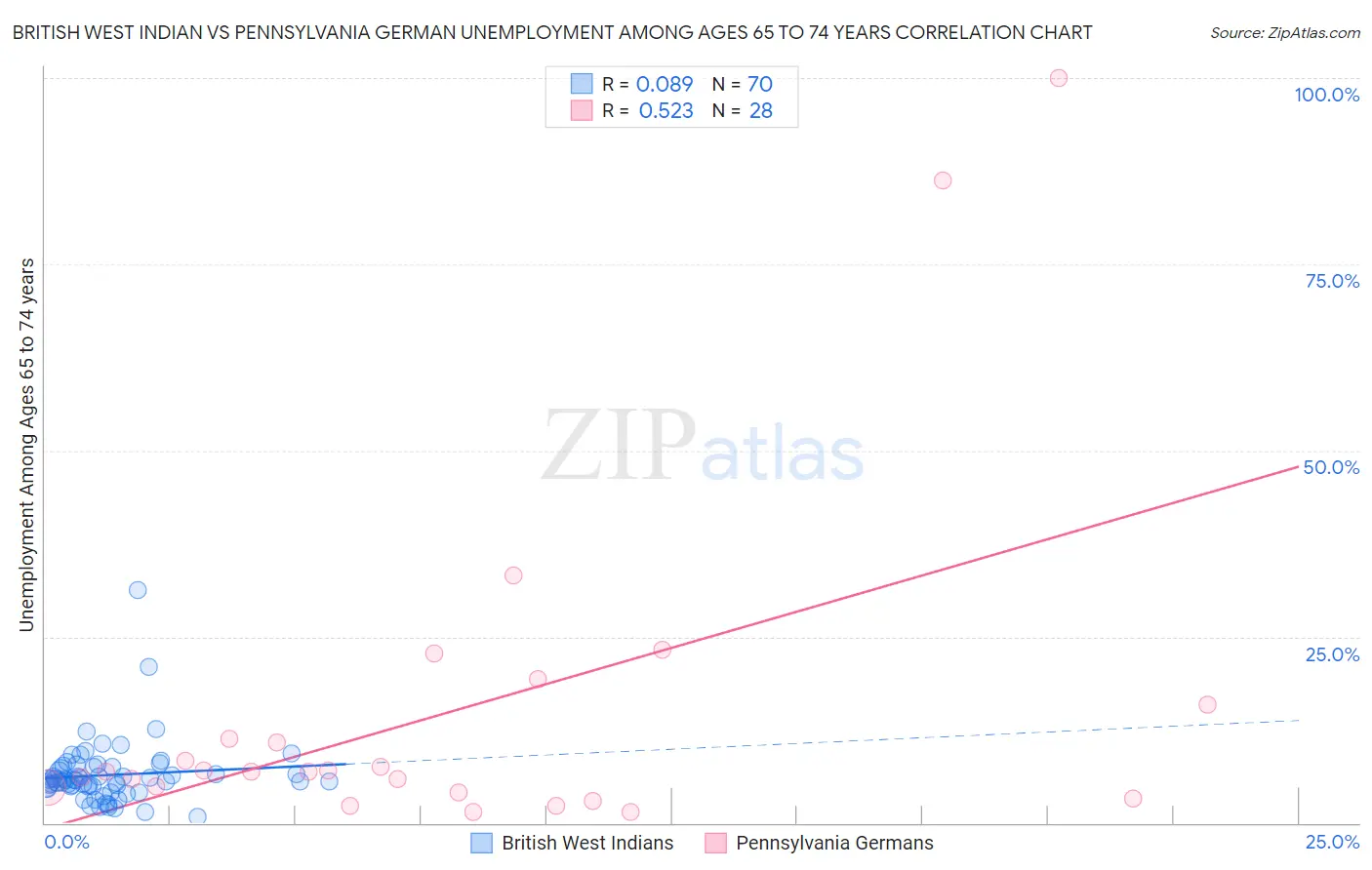 British West Indian vs Pennsylvania German Unemployment Among Ages 65 to 74 years