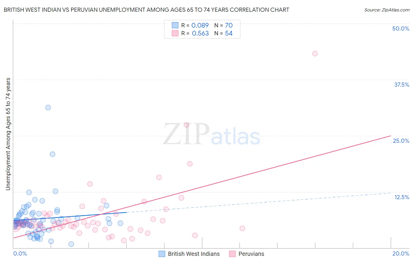 British West Indian vs Peruvian Unemployment Among Ages 65 to 74 years