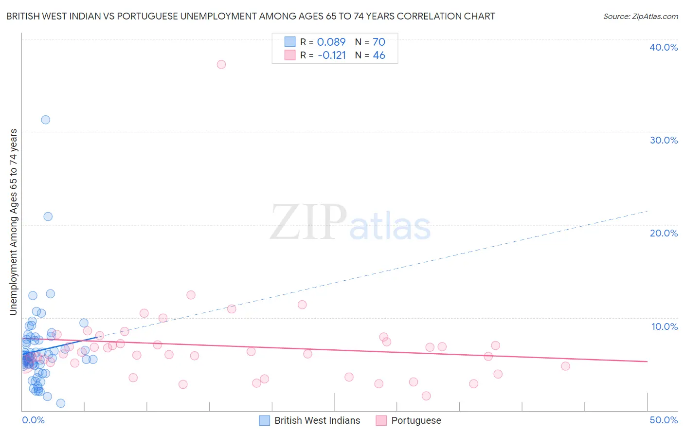 British West Indian vs Portuguese Unemployment Among Ages 65 to 74 years