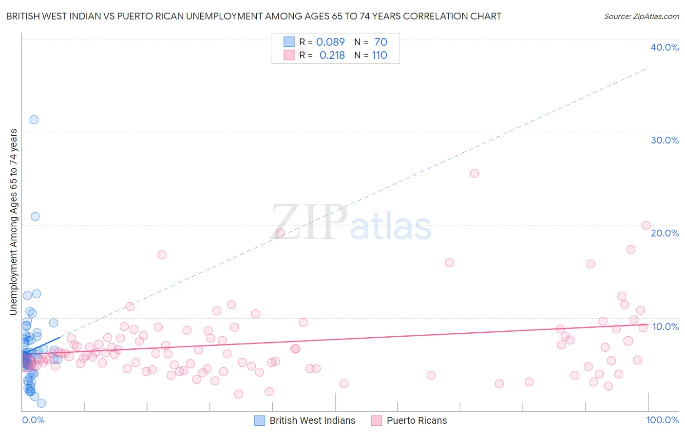 British West Indian vs Puerto Rican Unemployment Among Ages 65 to 74 years