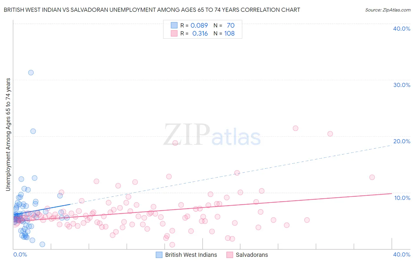 British West Indian vs Salvadoran Unemployment Among Ages 65 to 74 years