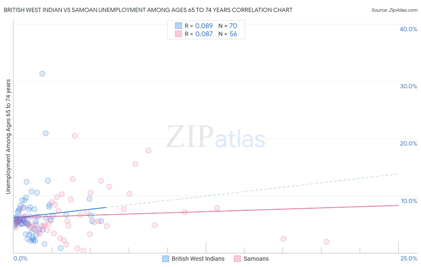 British West Indian vs Samoan Unemployment Among Ages 65 to 74 years