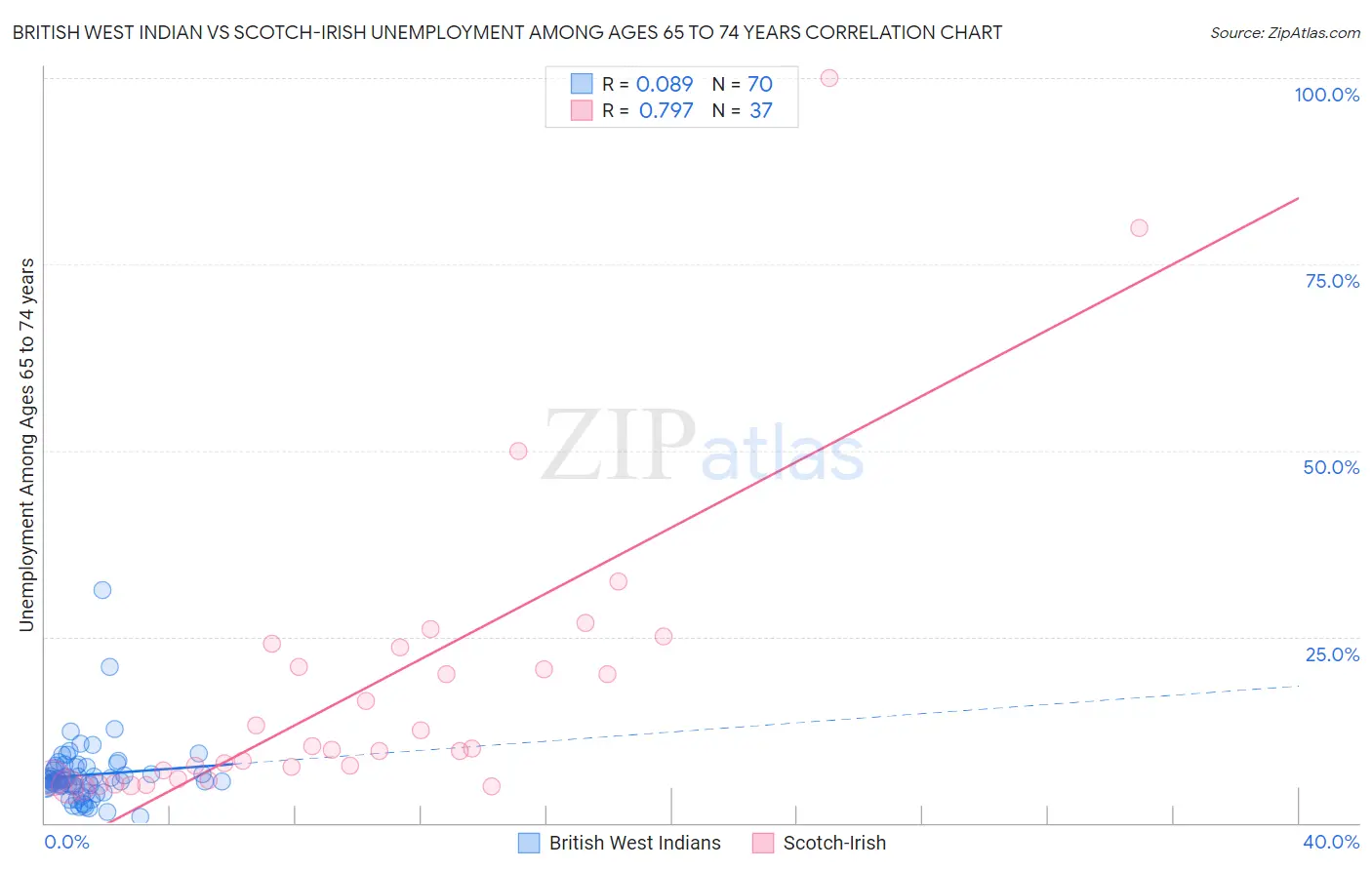 British West Indian vs Scotch-Irish Unemployment Among Ages 65 to 74 years