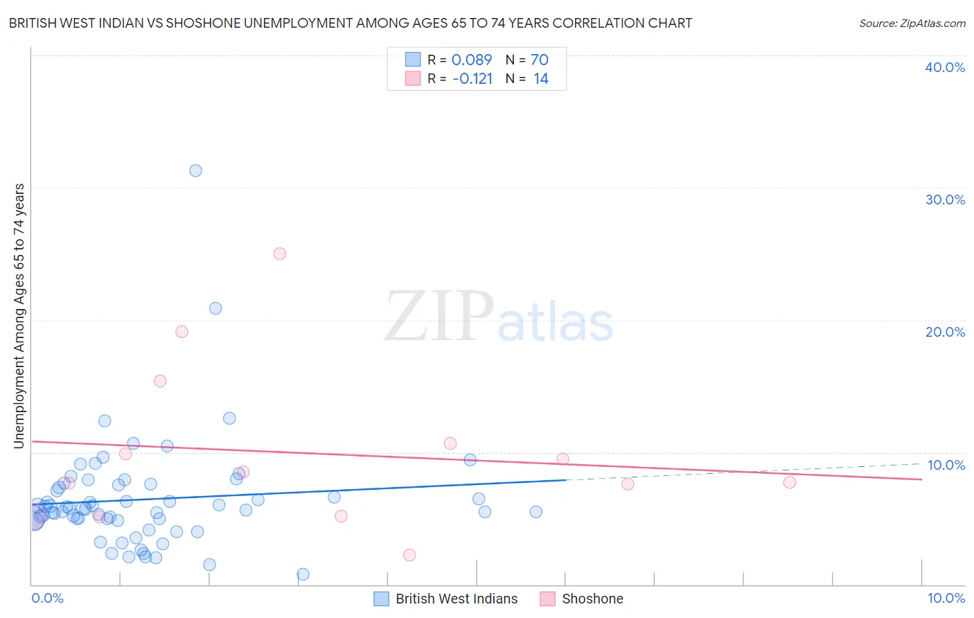 British West Indian vs Shoshone Unemployment Among Ages 65 to 74 years