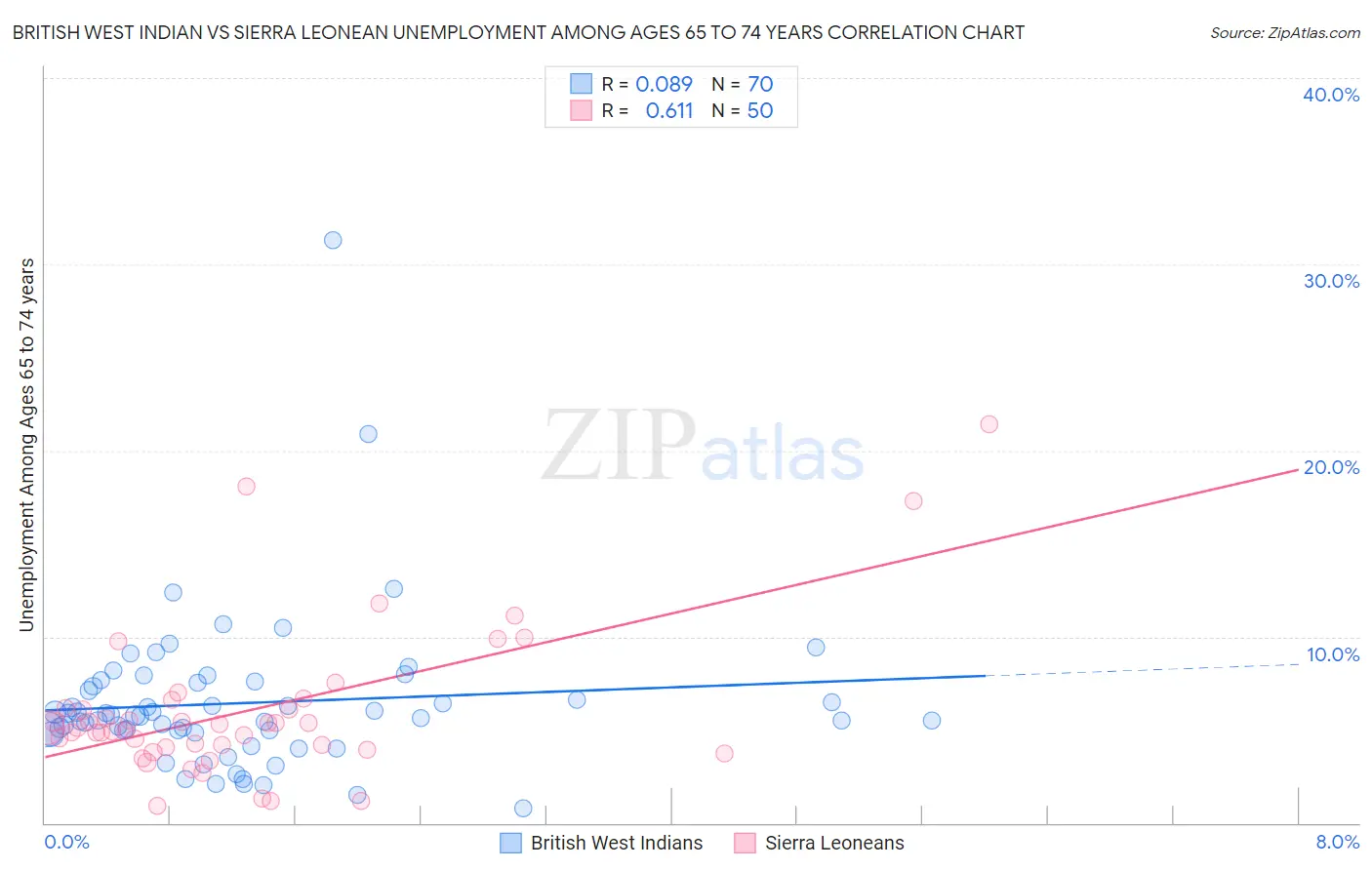 British West Indian vs Sierra Leonean Unemployment Among Ages 65 to 74 years