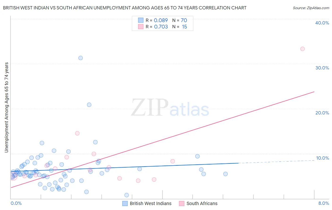 British West Indian vs South African Unemployment Among Ages 65 to 74 years