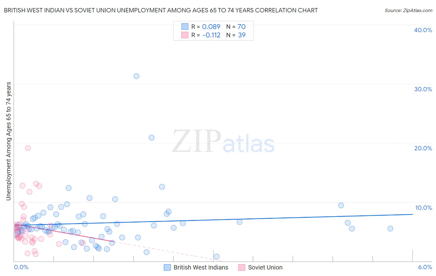 British West Indian vs Soviet Union Unemployment Among Ages 65 to 74 years