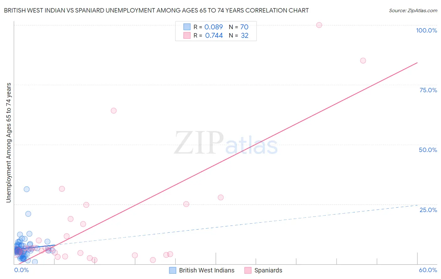British West Indian vs Spaniard Unemployment Among Ages 65 to 74 years