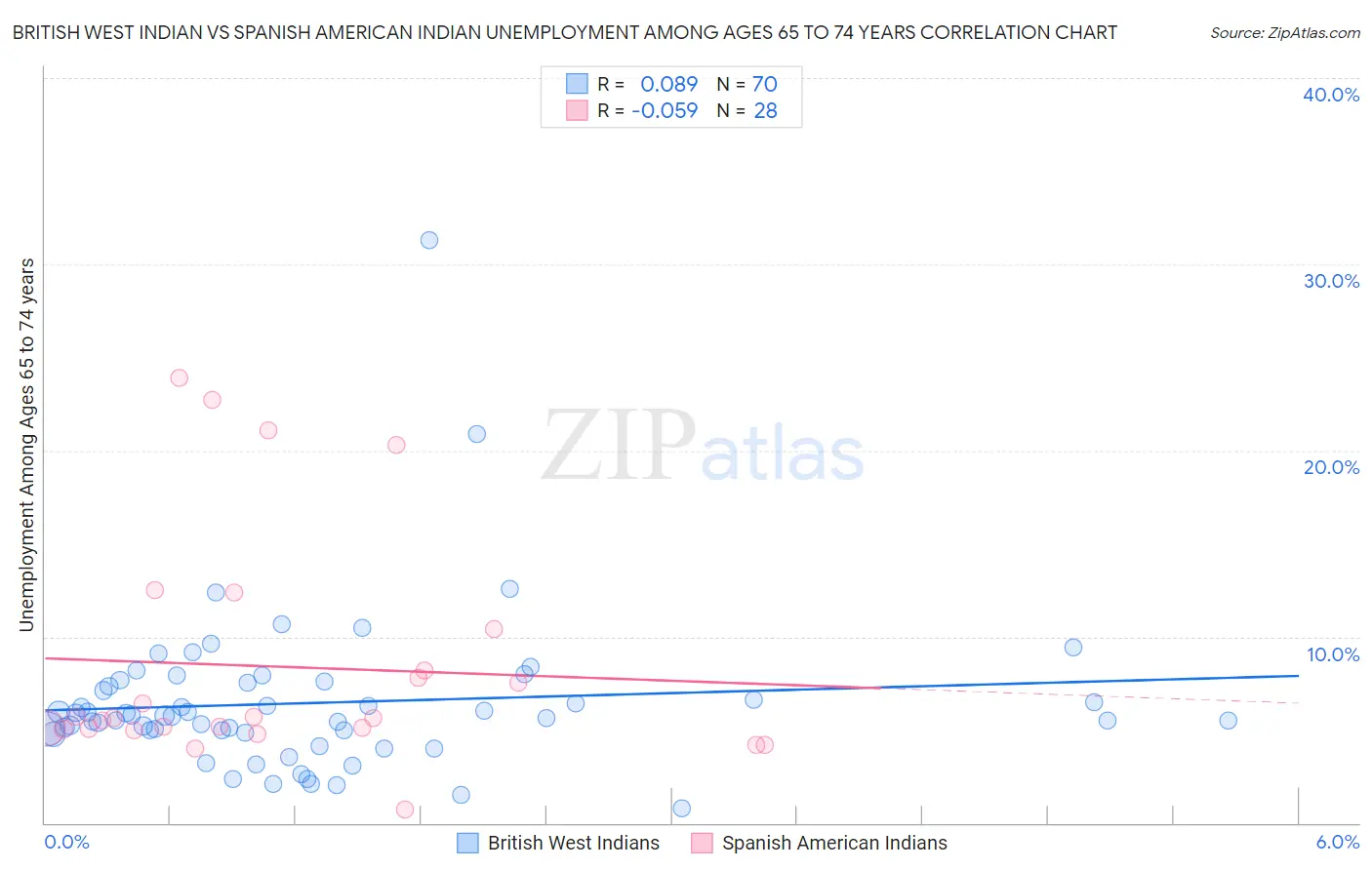 British West Indian vs Spanish American Indian Unemployment Among Ages 65 to 74 years