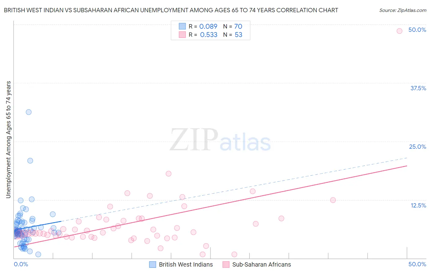 British West Indian vs Subsaharan African Unemployment Among Ages 65 to 74 years