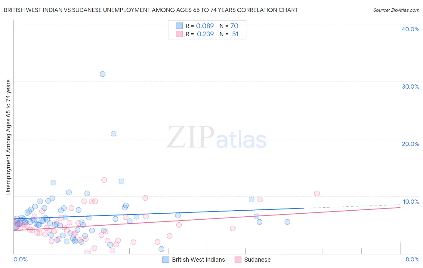 British West Indian vs Sudanese Unemployment Among Ages 65 to 74 years