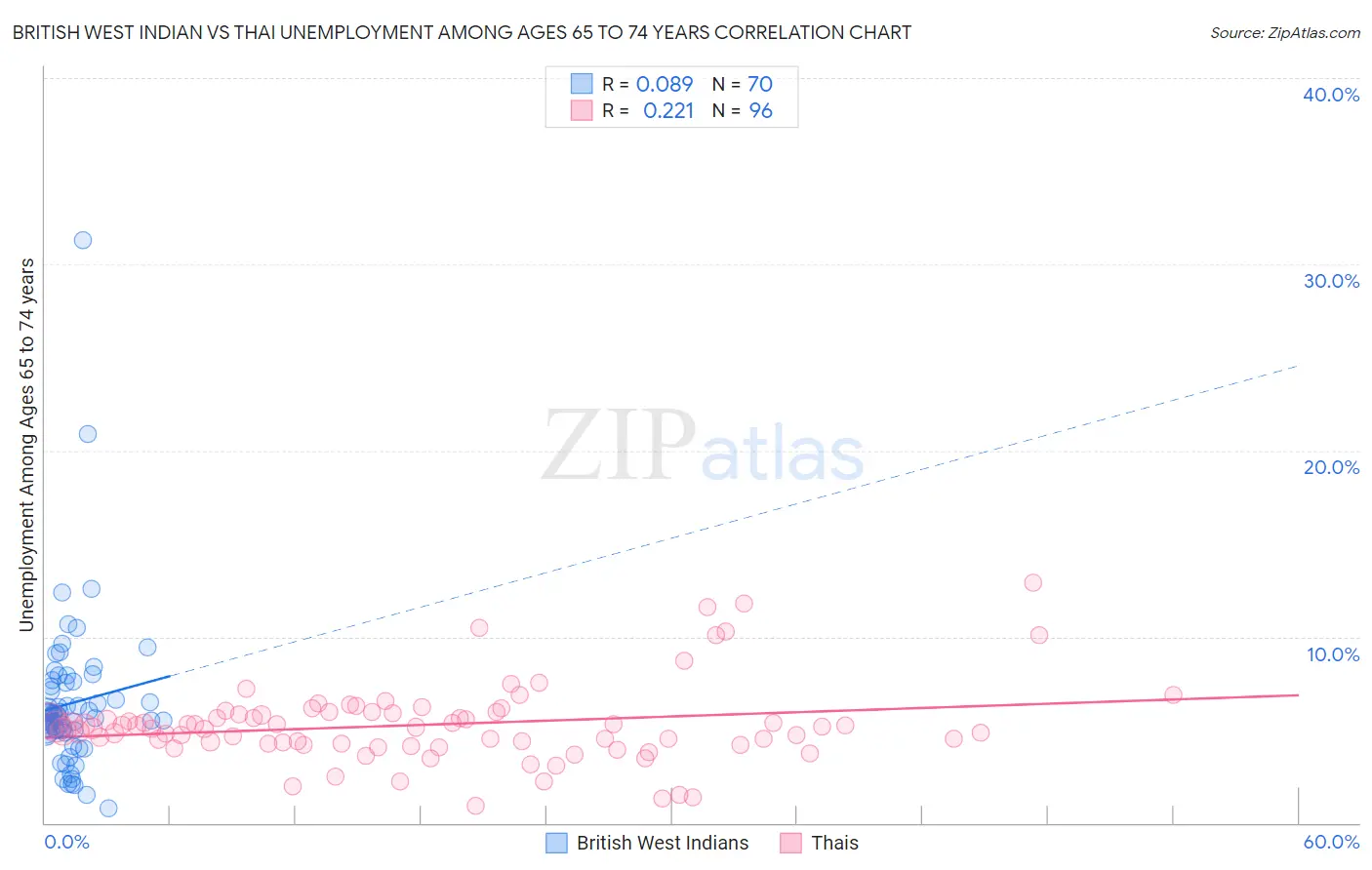 British West Indian vs Thai Unemployment Among Ages 65 to 74 years