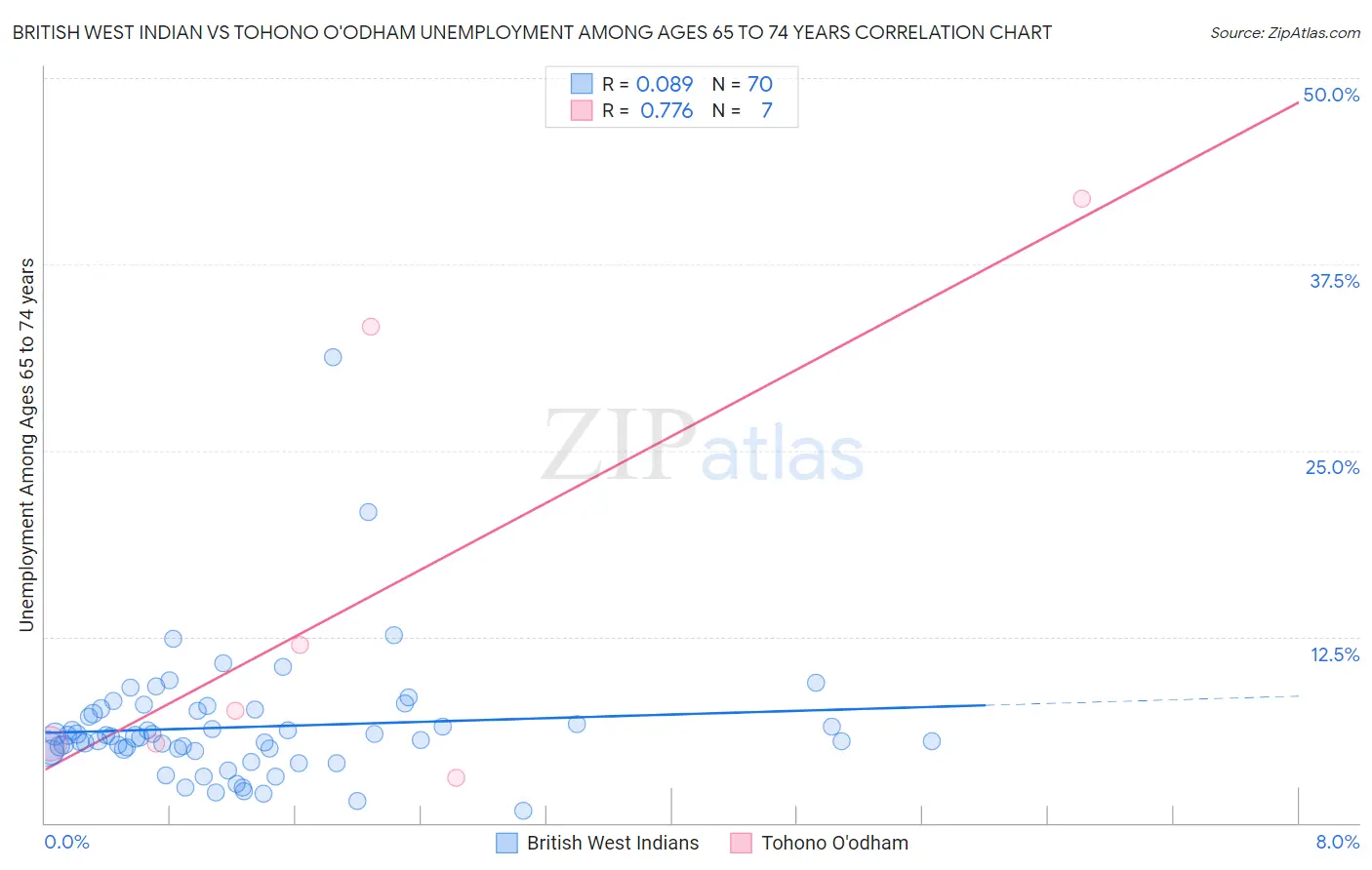 British West Indian vs Tohono O'odham Unemployment Among Ages 65 to 74 years