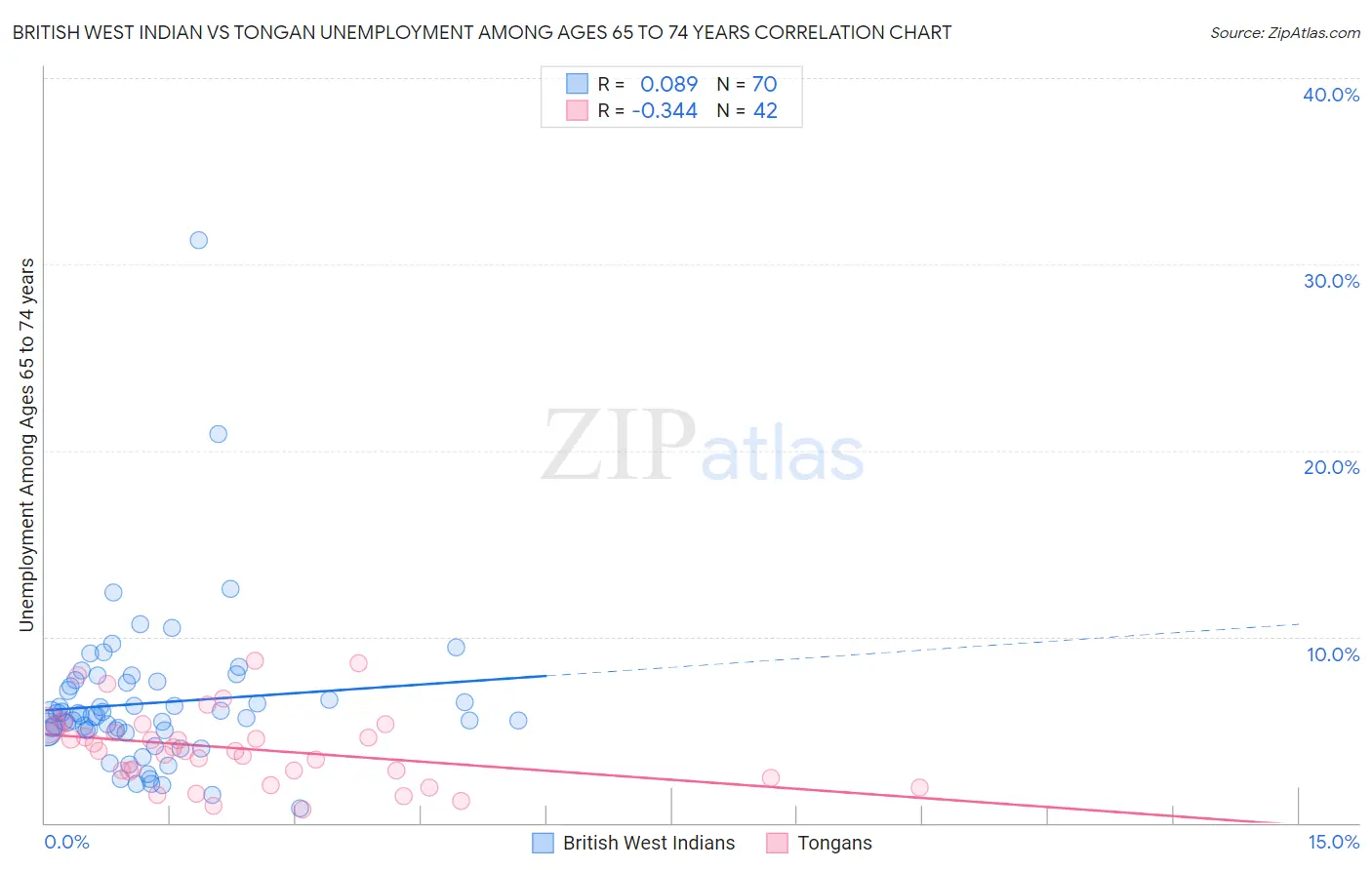 British West Indian vs Tongan Unemployment Among Ages 65 to 74 years