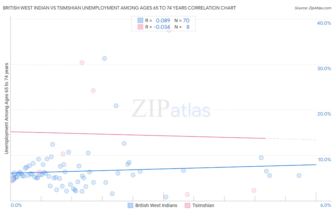 British West Indian vs Tsimshian Unemployment Among Ages 65 to 74 years