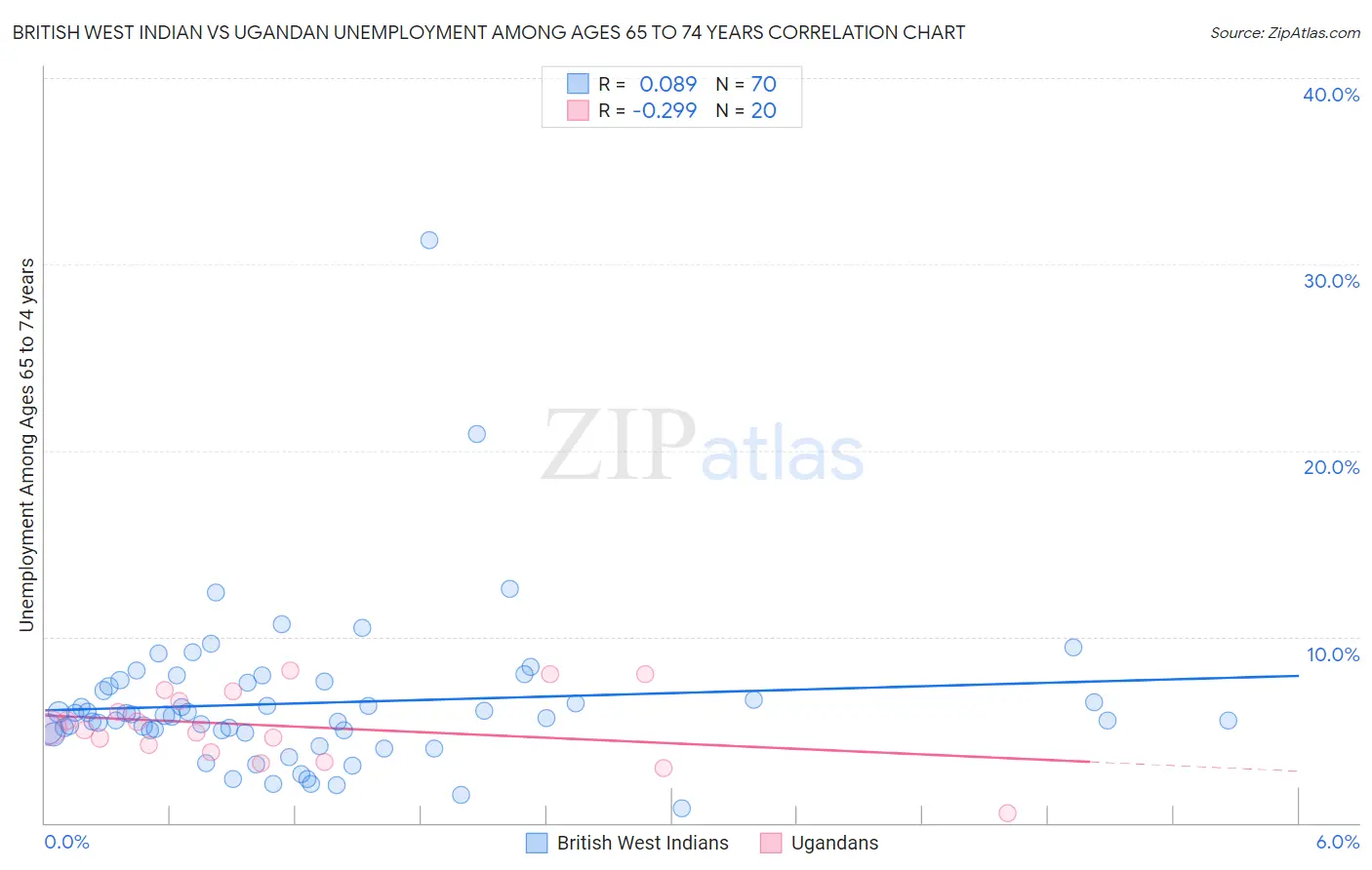 British West Indian vs Ugandan Unemployment Among Ages 65 to 74 years