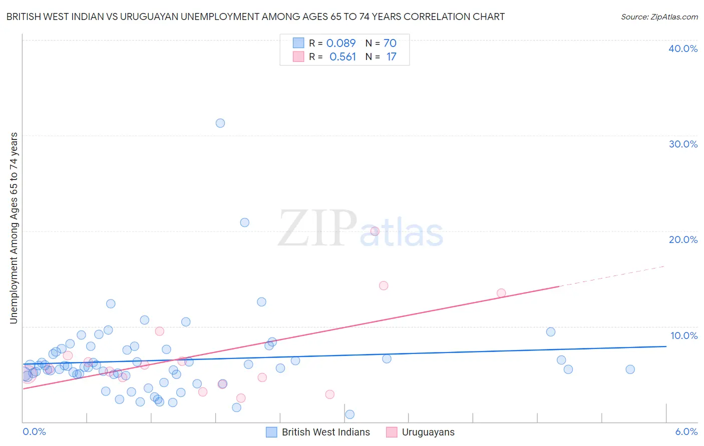 British West Indian vs Uruguayan Unemployment Among Ages 65 to 74 years