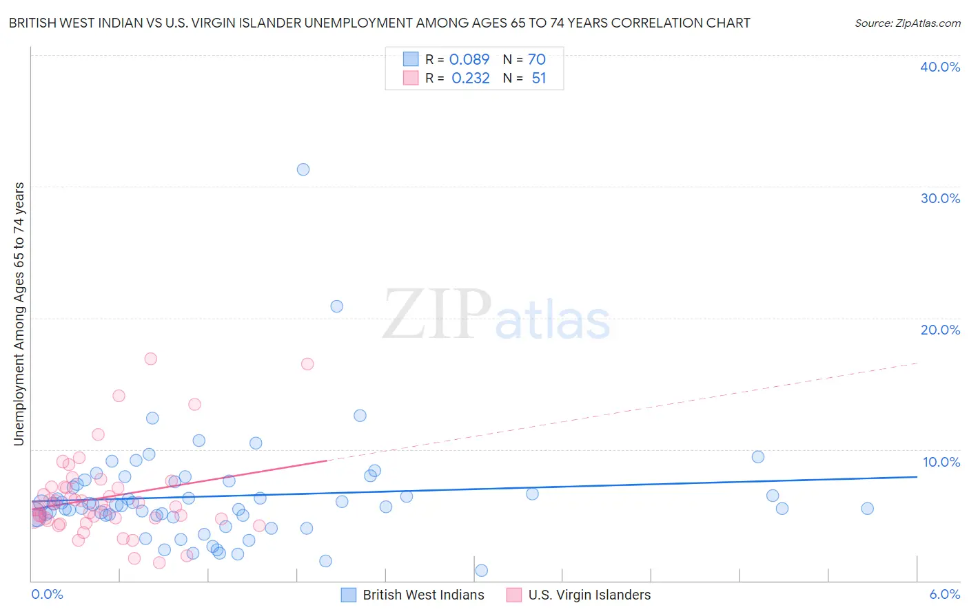 British West Indian vs U.S. Virgin Islander Unemployment Among Ages 65 to 74 years